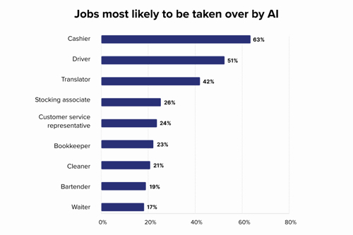 Jobs most likely to be taken over by AI